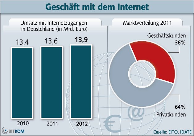 Mehr schnelle Internetverbindungen in Deutschland