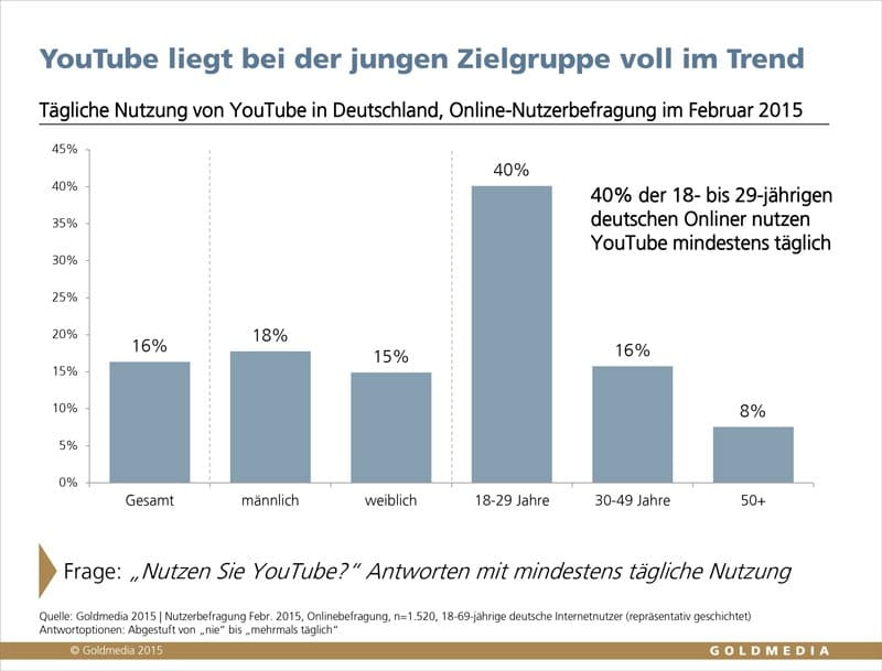 Wie beliebt ist YouTube? | Grafik: Goldmedia